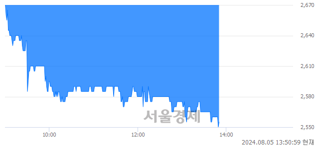 유한솔홀딩스, 장중 신저가 기록.. 2,605→2,555(▼50)