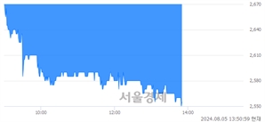 <유>한솔홀딩스, 장중 신저가 기록.. 2,605→2,555(▼50)