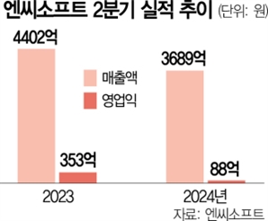 적자 간신히 면한 엔씨, 신작·M&A에 승부건다