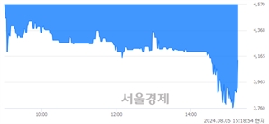 <코>나래나노텍, 현재가 5.48% 급등