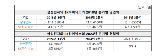 2018년 D램 초호황시대의 삼성전자·SK하이닉스 분기별 영업이익과 올해 양사의 분기별 영업이익. 생산 능력과 별개로 좁혀진 실적을 간과할 수는 없습니다. 삼성전자는 메모리, 파운드리, 시스템LSI 실적 포함. 자료출처=삼성전자, SK하이닉스