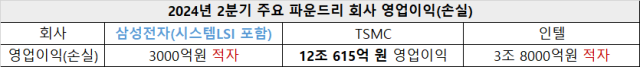 삼성전자, TSMC, 인텔 2분기 파운드리 실적. 삼성전자는 시스템LSI 사업부가 포함됐고 추정치입니다. 자료출처=유안타증권, 각사