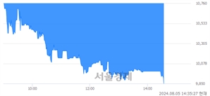 <코>한스바이오메드, 장중 신저가 기록.. 10,750→9,850(▼900)