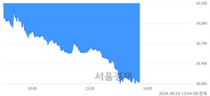 <유>세아베스틸지주, 장중 신저가 기록.. 18,750→18,050(▼700)