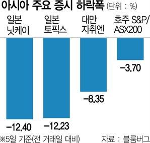 닛케이 12.4% 폭락…대만 증시도 57년來 최악