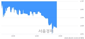 <코>에코캡, 장중 신저가 기록.. 1,629→1,600(▼29)