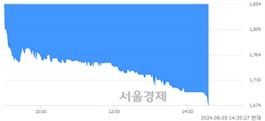 <코>SV인베스트먼트, 장중 신저가 기록.. 1,678→1,674(▼4)