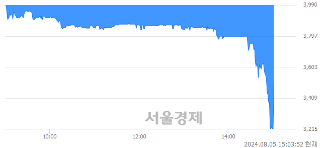 코큐리언트, 현재가 8.86% 급등