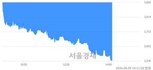 <유>일진홀딩스, 장중 신저가 기록.. 3,570→3,565(▼5)