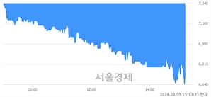 <코>해성산업, 장중 신저가 기록.. 7,060→6,640(▼420)