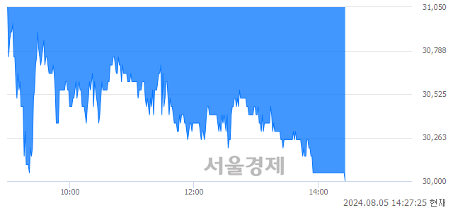 코메지온, 장중 신저가 기록.. 31,100→29,750(▼1,350)