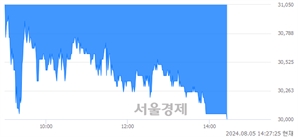 <코>메지온, 장중 신저가 기록.. 31,100→29,750(▼1,350)