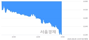 <코>사피엔반도체, 장중 신저가 기록.. 15,500→13,200(▼2,300)