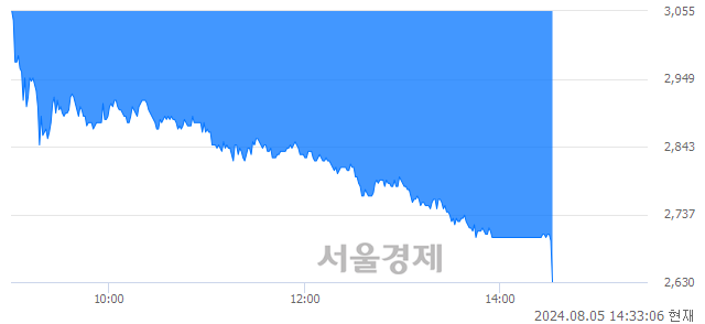 <코>우원개발, 장중 신저가 기록.. 2,675→2,605(▼70)