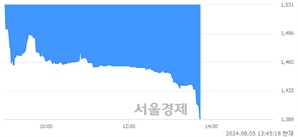 <코>티엔엔터테인먼트, 장중 신저가 기록.. 1,450→1,388(▼62)