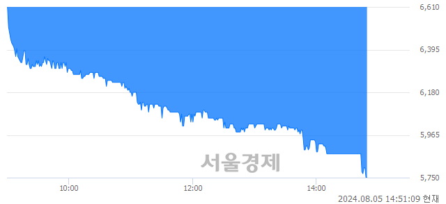 유인지컨트롤스, 장중 신저가 기록.. 6,600→5,750(▼850)