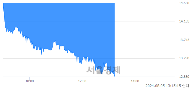 코디엔에프, 장중 신저가 기록.. 14,640→12,880(▼1,760)