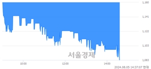 <코>소프트캠프, 장중 신저가 기록.. 1,100→1,083(▼17)