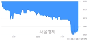 <코>이씨에스, 장중 신저가 기록.. 2,940→2,820(▼120)