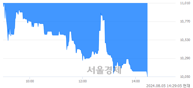 코아바텍, 장중 신저가 기록.. 10,950→10,050(▼900)