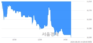 <코>아바텍, 장중 신저가 기록.. 10,950→10,050(▼900)