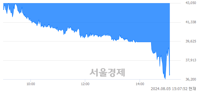 <코>펌텍코리아, 현재가 5.91% 급락