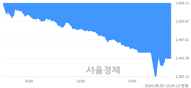 [마감 시황]  외국인과 기관의 동반 매도세.. 코스피 2441.55(▼234.64, -8.77%) 하락 마감