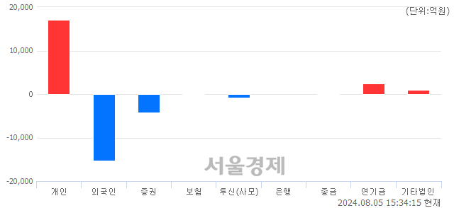 [마감 시황]  외국인과 기관의 동반 매도세.. 코스피 2441.55(▼234.64, -8.77%) 하락 마감