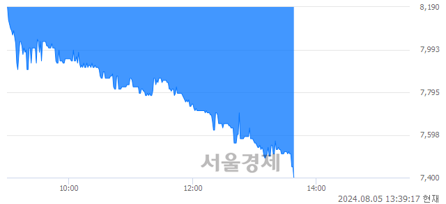 <코>케이엔알시스템, 장중 신저가 기록.. 8,410→7,320(▼1,090)