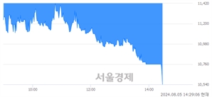 <코>블루엠텍, 장중 신저가 기록.. 10,610→10,530(▼80)