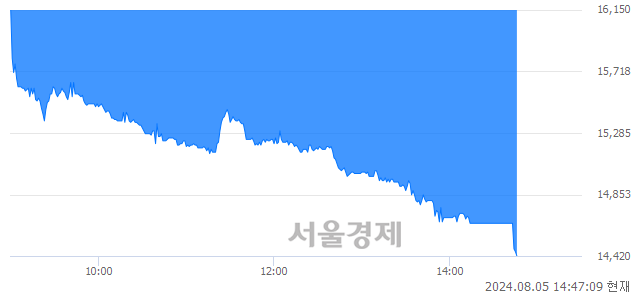 <유>한미글로벌, 장중 신저가 기록.. 14,480→14,450(▼30)