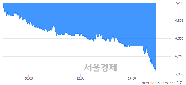 <코>폴라리스AI파마, 장중 신저가 기록.. 5,900→5,880(▼20)