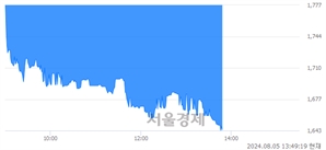 <코>SM C&C, 장중 신저가 기록.. 1,644→1,640(▼4)
