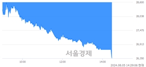 <코>이녹스첨단소재, 장중 신저가 기록.. 26,450→26,300(▼150)