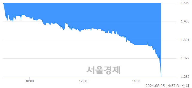 코성호전자, 장중 신저가 기록.. 1,300→1,256(▼44)