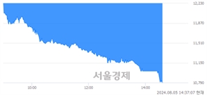 <코>AP위성, 장중 신저가 기록.. 10,790→10,750(▼40)
