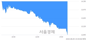 <코>케이엔솔, 장중 신저가 기록.. 12,900→12,860(▼40)