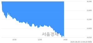 <코>그린리소스, 장중 신저가 기록.. 16,000→14,510(▼1,490)