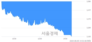 <코>스코넥, 장중 신저가 기록.. 3,600→3,170(▼430)