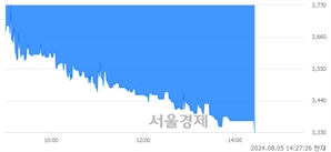 <코>디티씨, 장중 신저가 기록.. 3,685→3,330(▼355)