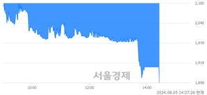 <코>에스티오, 장중 신저가 기록.. 1,863→1,845(▼18)