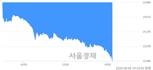 <유>서연이화, 장중 신저가 기록.. 13,660→13,570(▼90)