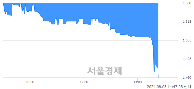 코와이어블, 장중 신저가 기록.. 1,634→1,436(▼198)