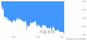 <유>일신방직, 장중 신저가 기록.. 7,980→7,610(▼370)
