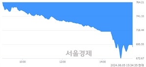 [마감 시황] 개인의 '팔자' 기조.. 코스닥 691.28(▼88.05, -11.30%) 하락 마감