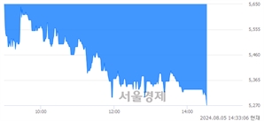 <코>큐라클, 장중 신저가 기록.. 5,600→5,270(▼330)