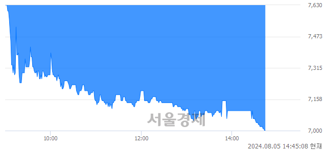 코야스, 장중 신저가 기록.. 7,460→7,000(▼460)