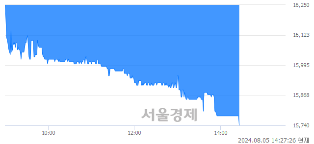 <코>크레버스, 장중 신저가 기록.. 15,940→15,700(▼240)