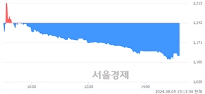 <코>포인트엔지니어링, 장중 신저가 기록.. 1,108→1,105(▼3)