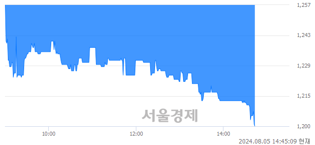 코일신바이오, 장중 신저가 기록.. 1,201→1,200(▼1)